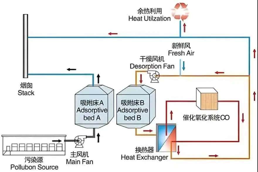 RCO催化剂维护保养操作流程示意图